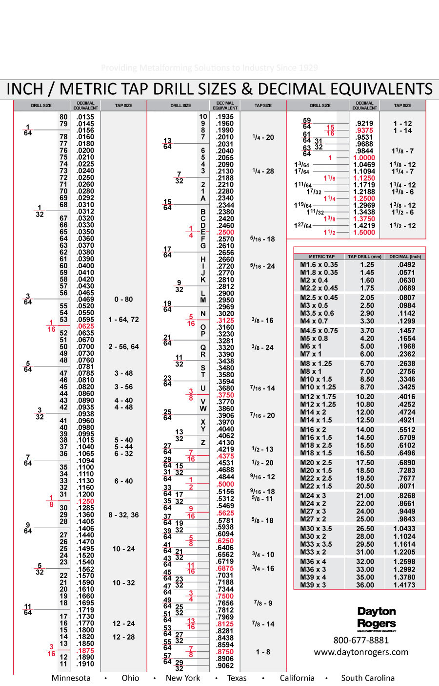 23 Printable Tap Drill Charts [Pdf] ᐅ | Drill Bit Sizes