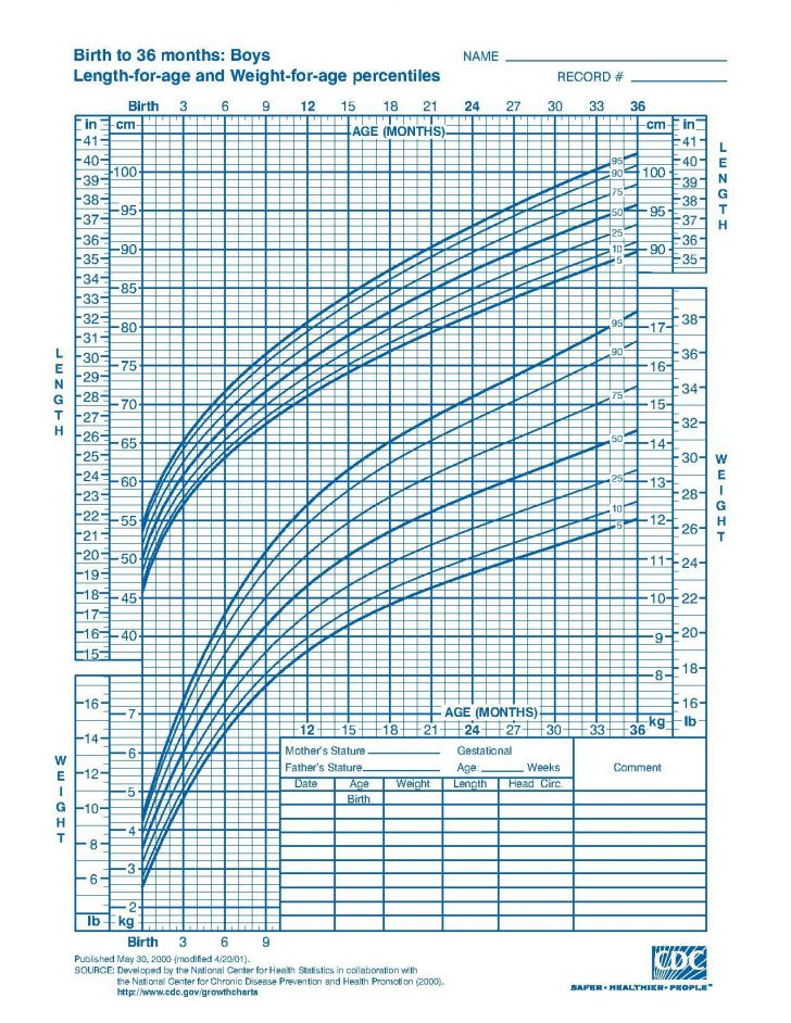 Cdc Weight For Length