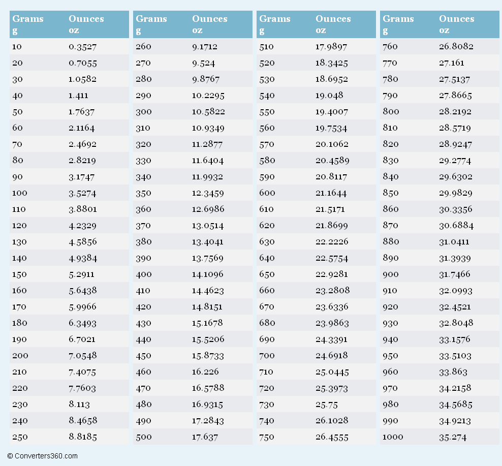 Grams To Ounces (G To Oz) Conversion Chart For Weight Printable Ruler