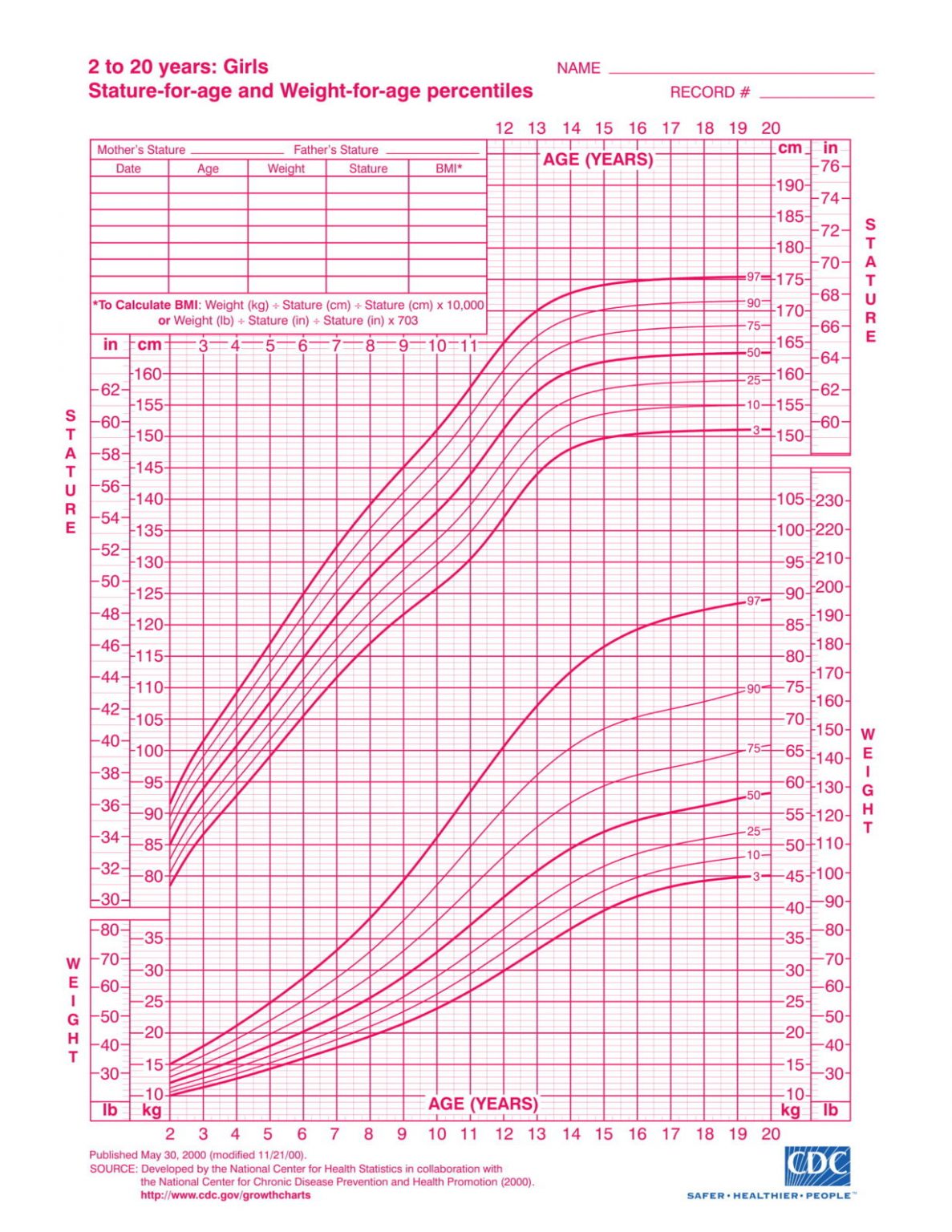 And Female Growth Chart