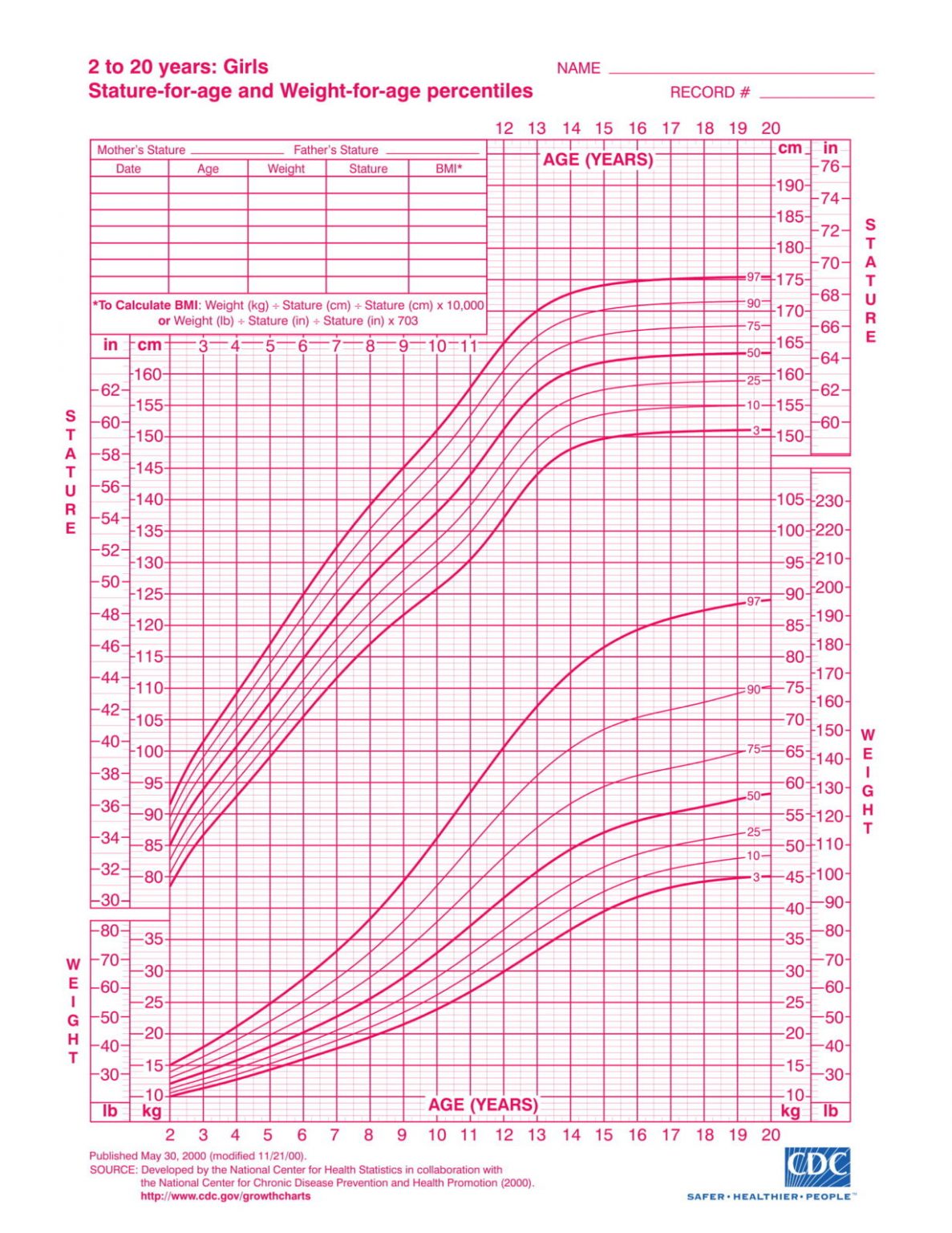 Growth Chart Girls Cdc Posad parkersydnorhistoric Printable Ruler 