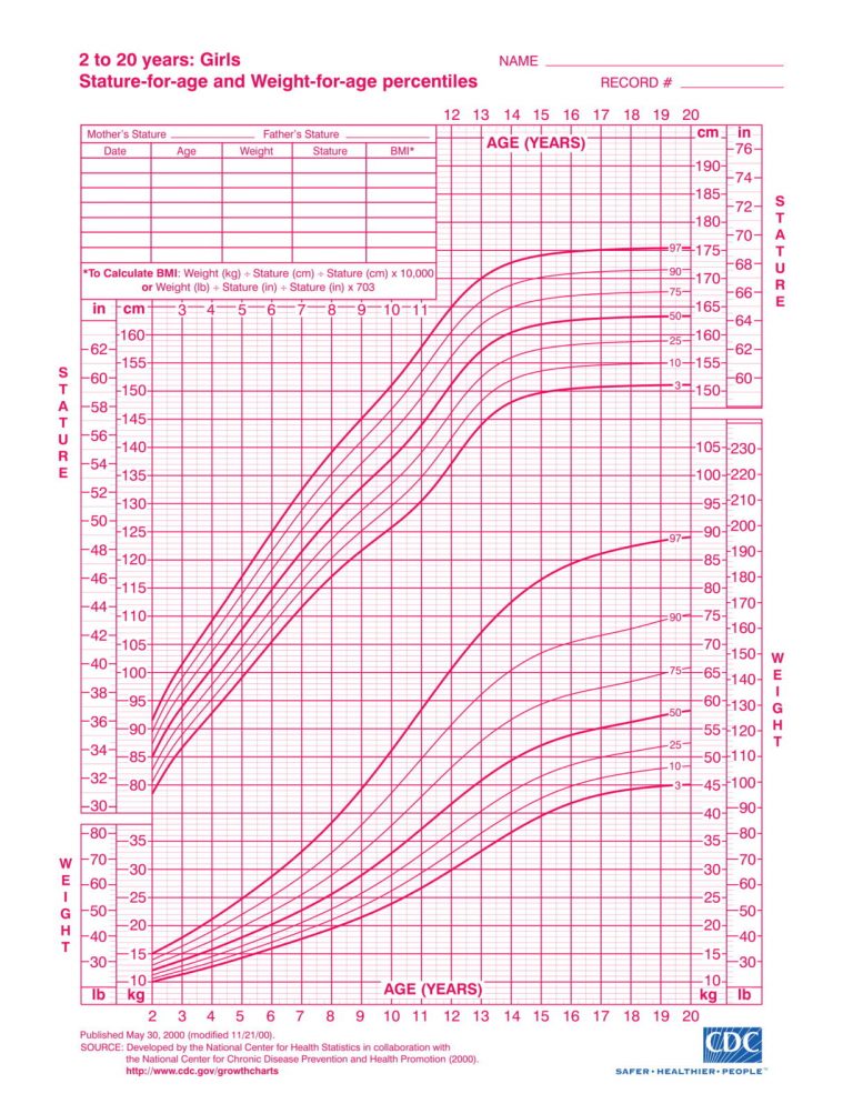 Growth Chart Girls Cdc - Posad.parkersydnorhistoric - Printable Ruler ...