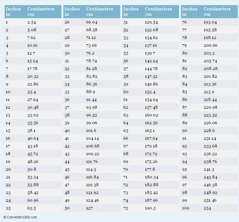 Inches To Centimeters (In To Cm) Conversion Chart For Length