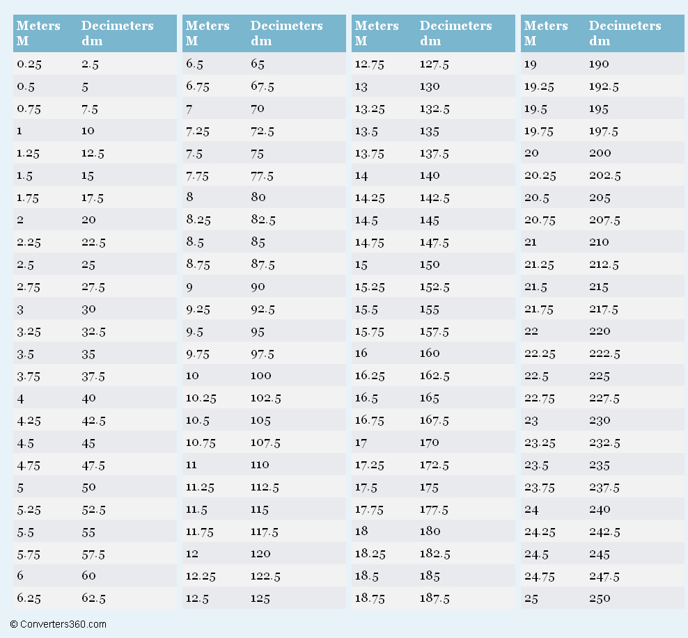 Meters To Decimeters Printable Conversion Chart For Length Printable