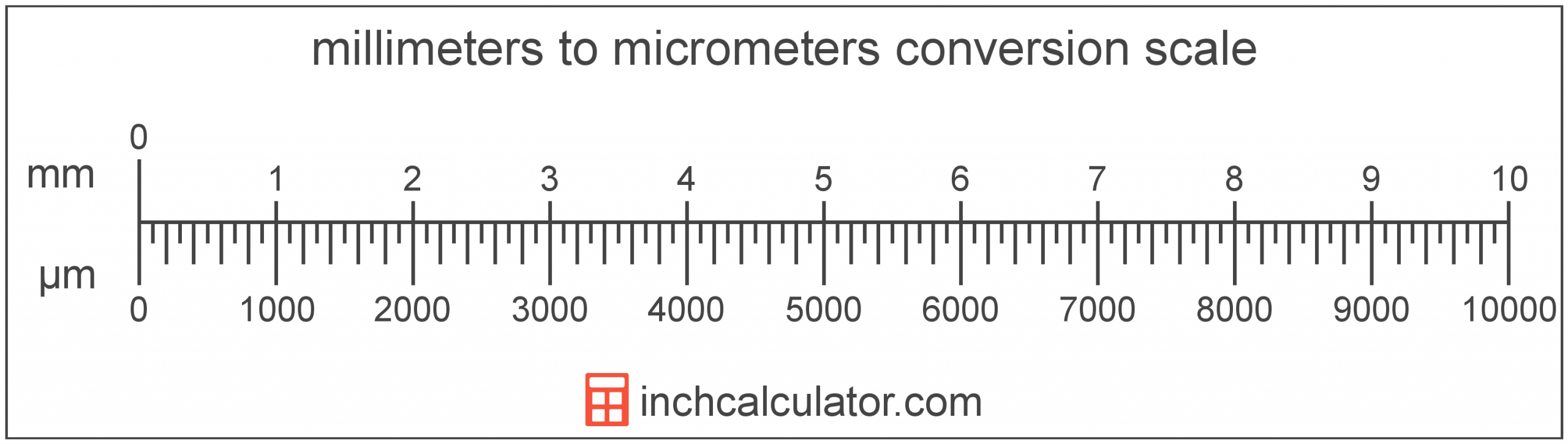 micrometers to millimeters conversion mm to mm