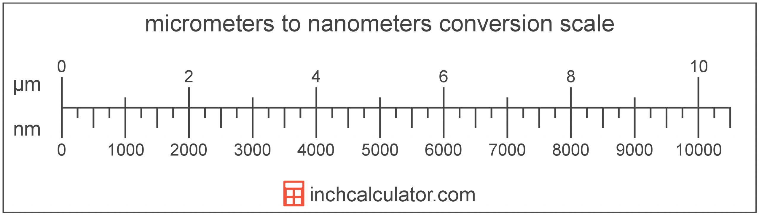 Micrometers To Nanometers Conversion (Μm To Nm)