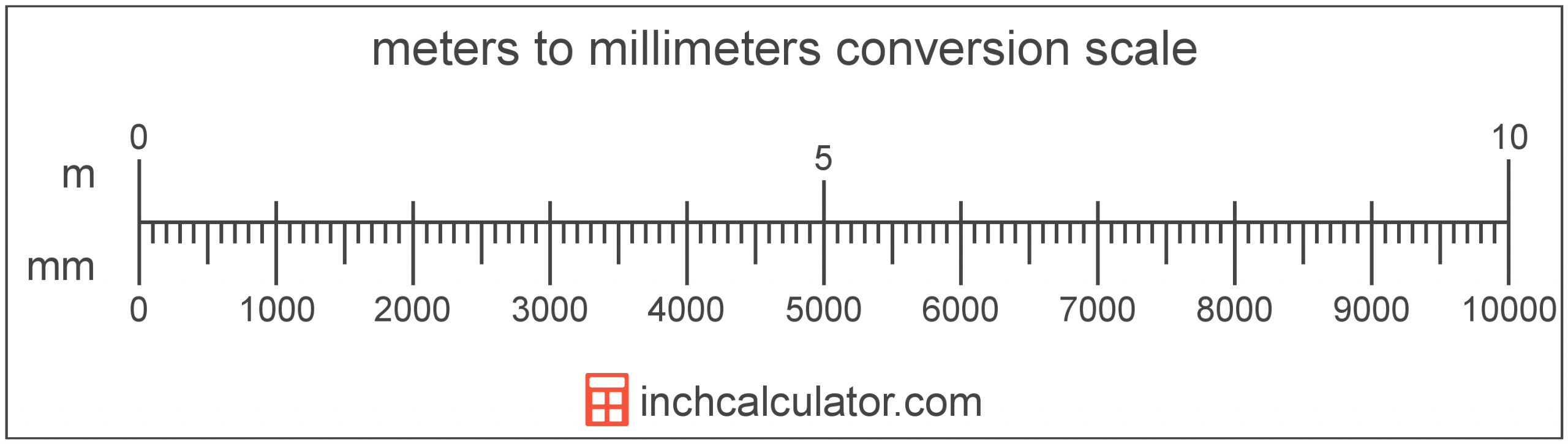 Millimeters To Meters Conversion (Mm To M) - Inch Calculator