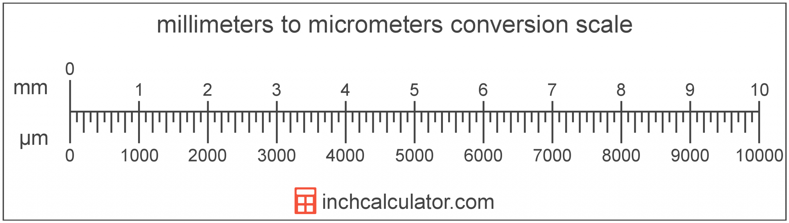 Millimeters To Micrometers Conversion (Mm To Μm)