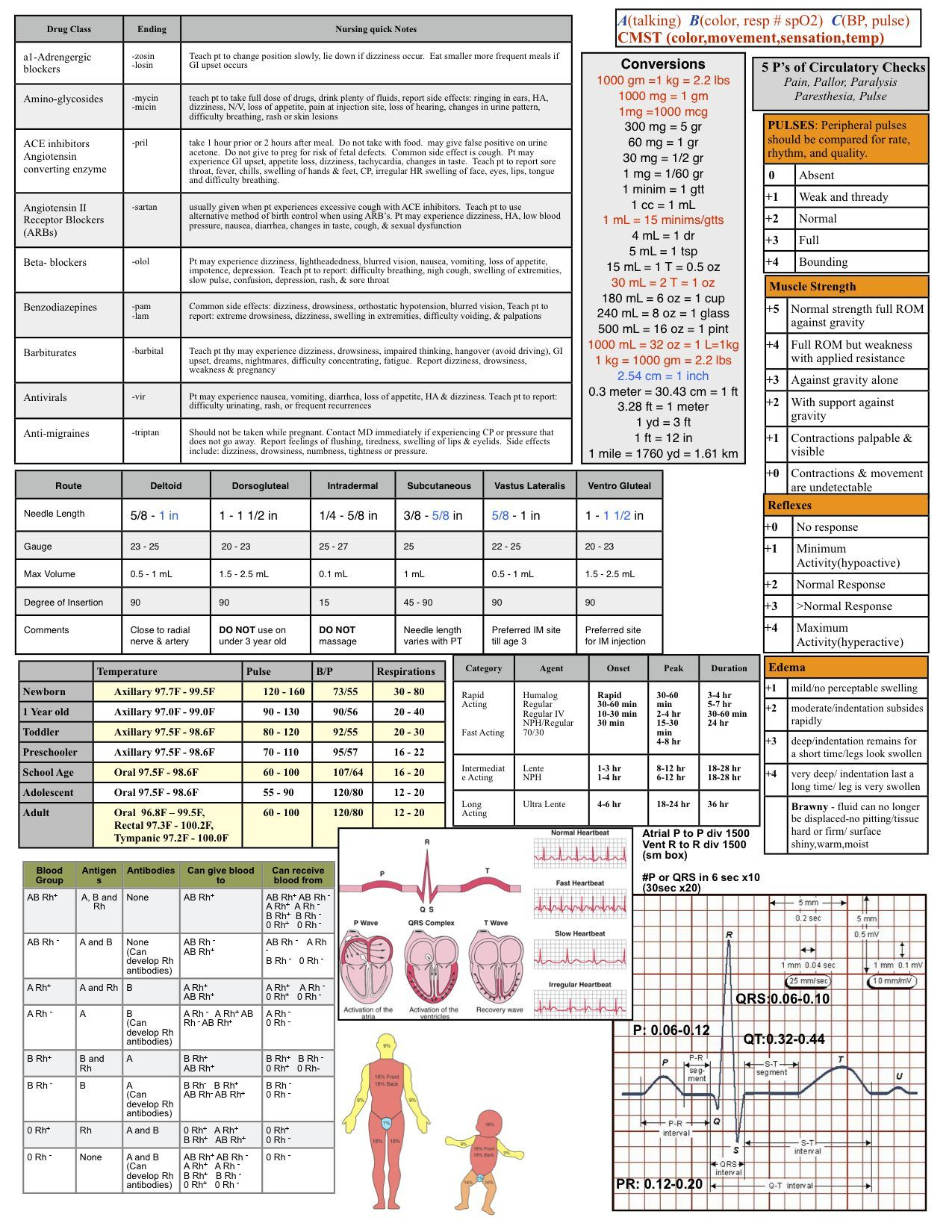 Nursing Reference Sheet | Geneeskunde, Endocriene Systeem