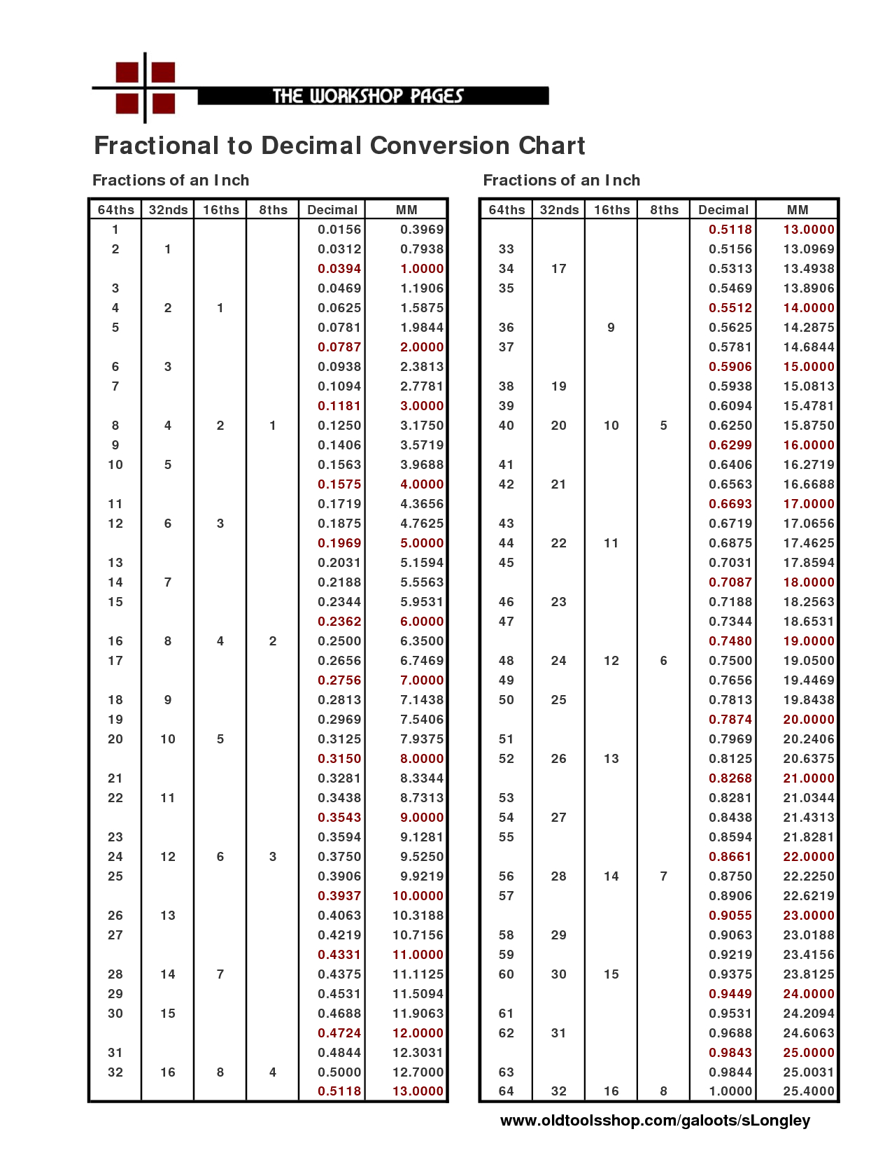 Print Decimal Chart | Fractional To Decimal Conversion Chart