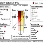 Urine And Blood Osmolality Fishbone Cheat Sheet Mnemonic