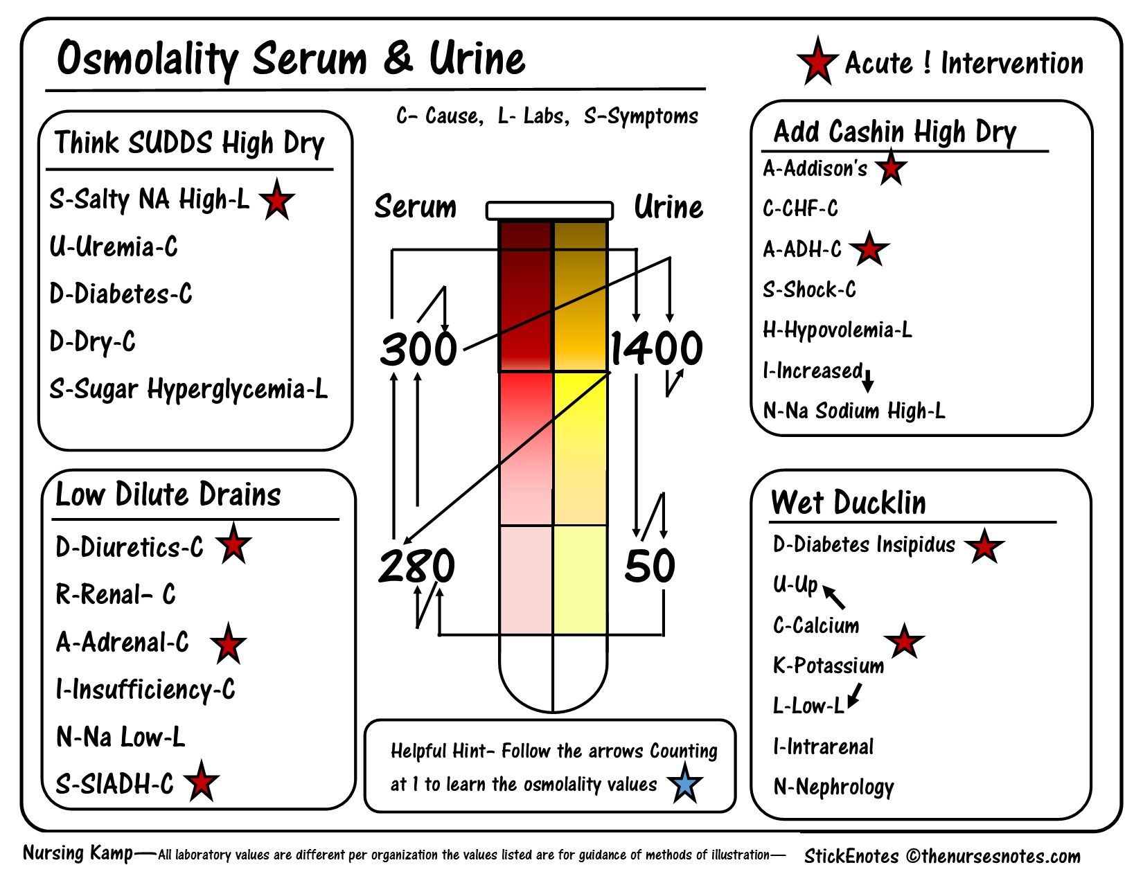 Urine And Blood Osmolality Fishbone Cheat Sheet Mnemonic