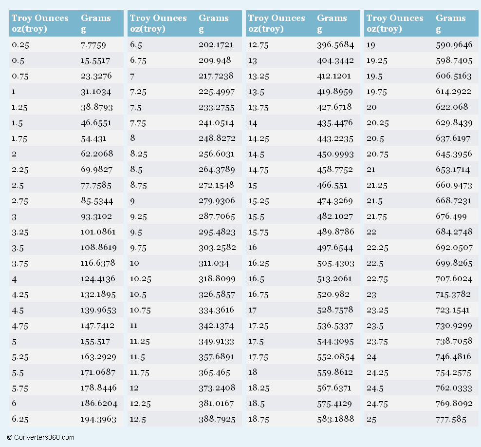 Weights And Measures Conversion Chart Printable - Google