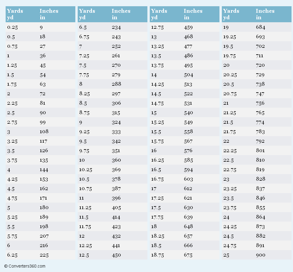 Yards To Inches Printable Conversion Chart For Length Printable Ruler 